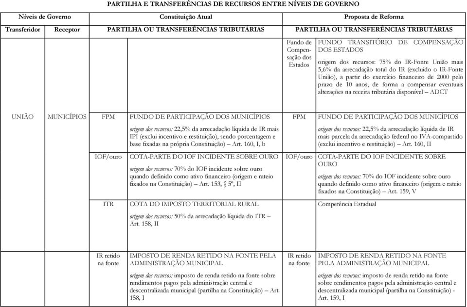 prazo de 10 anos, de forma a compensar eventuais alterações na receita tributária disponível ADCT UNIÃO MUNICÍPIOS FPM FUNDO DE PARTICIPAÇÃO DOS MUNICÍPIOS IOF/ouro ITR origem dos recursos: 22,5% da