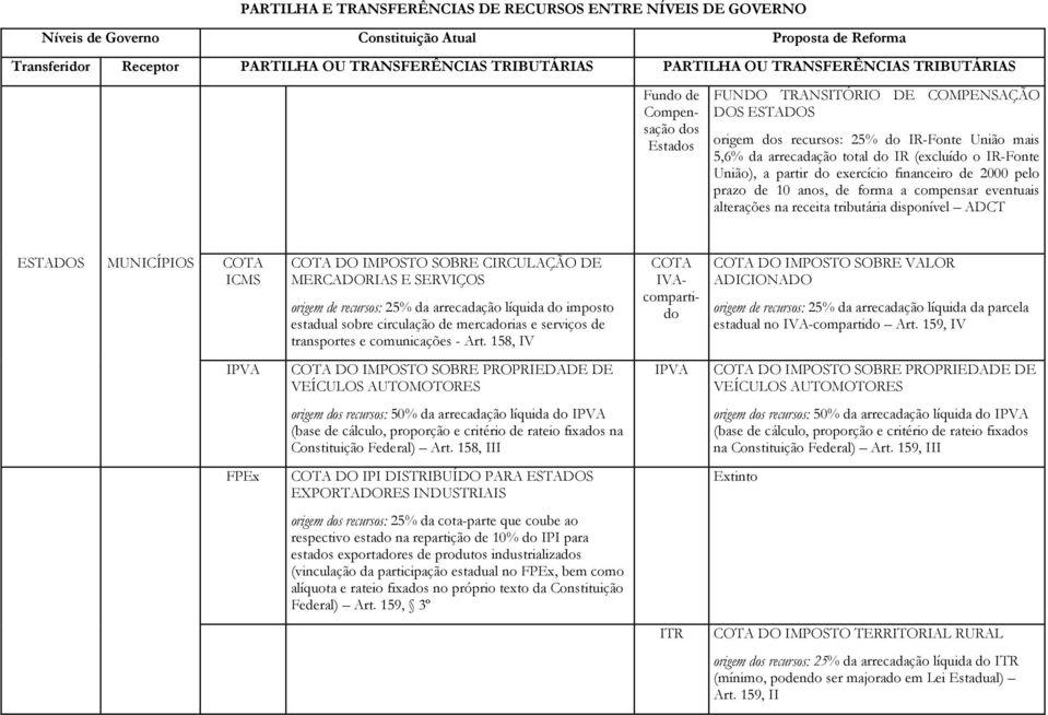 prazo de 10 anos, de forma a compensar eventuais alterações na receita tributária disponível ADCT ESTADOS MUNICÍPIOS COTA ICMS IPVA FPEx COTA DO IMPOSTO SOBRE CIRCULAÇÃO DE MERCADORIAS E SERVIÇOS