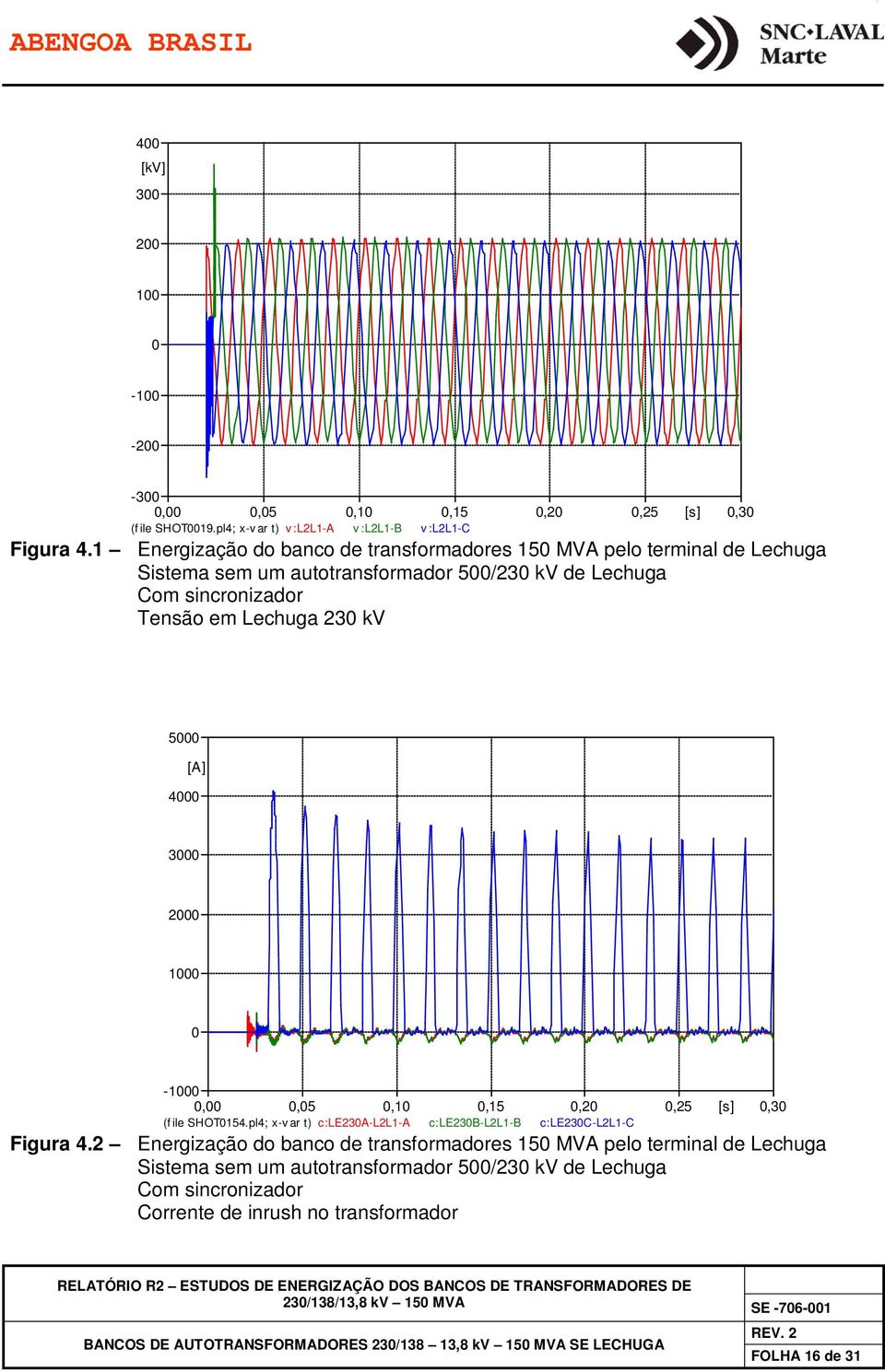 kv 5000 [A] 4000 3000 2000 1000 0-1000 0,00 0,05 0,10 0,15 0,20 0,25 [s] 0,30 (f ile SHOT0154.pl4; x-v ar t) c:le230a-l2l1-a c:le230b-l2l1-b c:le230c-l2l1-c Figura 4.