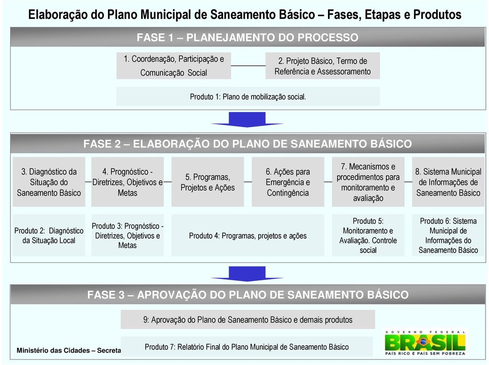 Prognóstico - Diretrizes, Objetivos e Metas 5. Programas, Projetos e Ações 6. Ações para Emergência e Contingência 7. Mecanismos e procedimentos para monitoramento e avaliação 8.