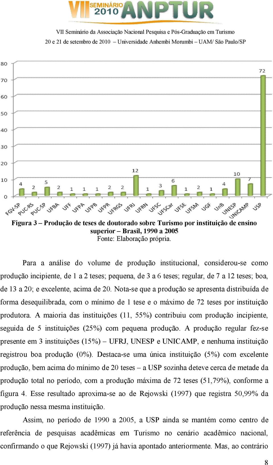 Nota-se que a produção se apresenta distribuída de forma desequilibrada, com o mínimo de 1 tese e o máximo de 72 teses por instituição produtora.