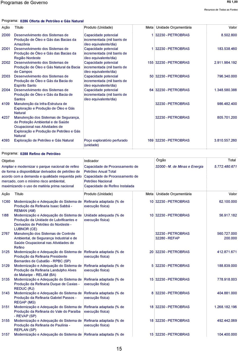 538.460 Produção de Óleo e Gás das Bacias da incrementada (mil barris de Região Nordeste óleo equivalente/dia) 2D02 Desenvolvimento dos Sistemas de Capacidade potencial 155 32230 - PETROBRAS 2.911.