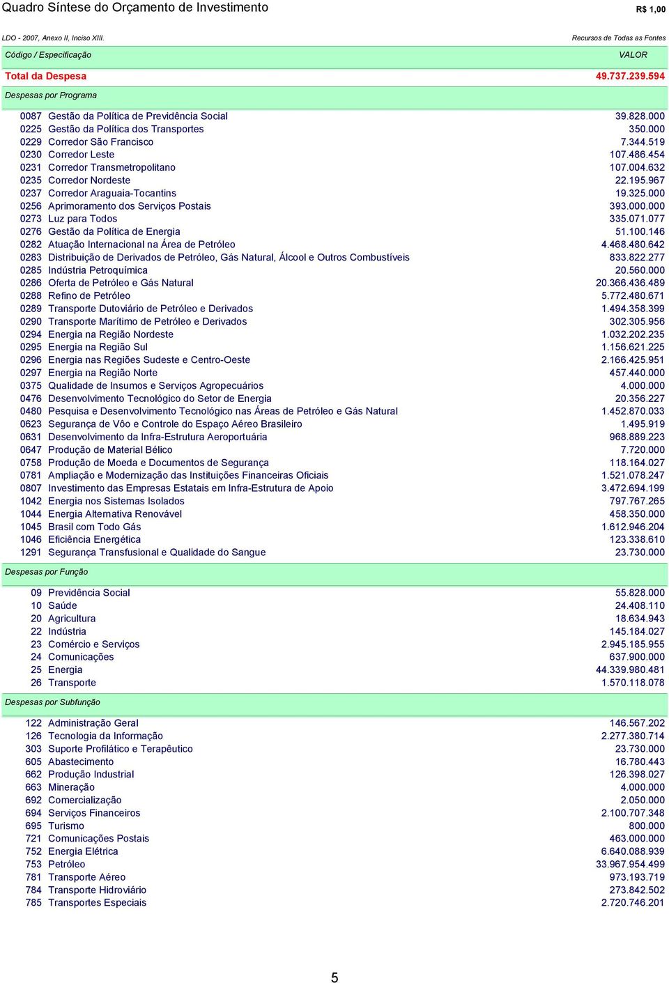 454 0231 Corredor Transmetropolitano 107.004.632 0235 Corredor Nordeste 22.195.967 0237 Corredor Araguaia-Tocantins 19.325.000 0256 Aprimoramento dos Serviços Postais 393.000.000 0273 Luz para Todos 335.