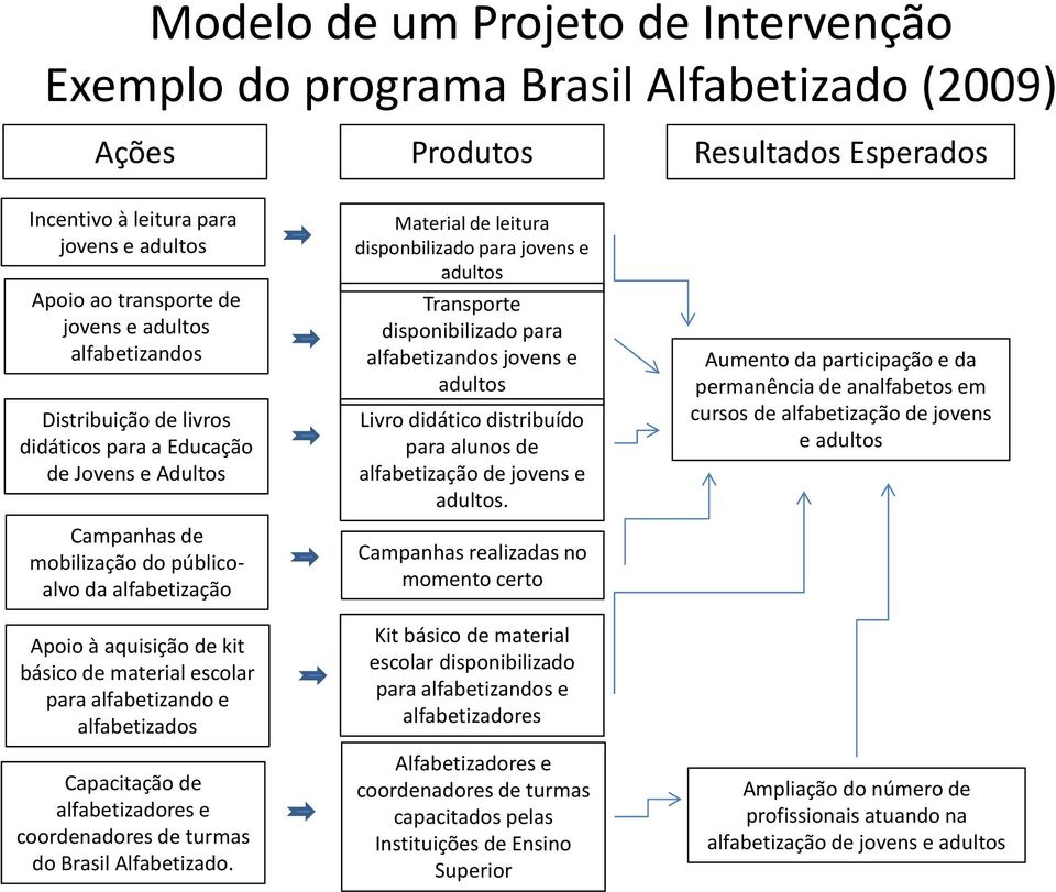 escolar para alfabetizando e alfabetizados Capacitação de alfabetizadores e coordenadores de turmas do Brasil Alfabetizado.