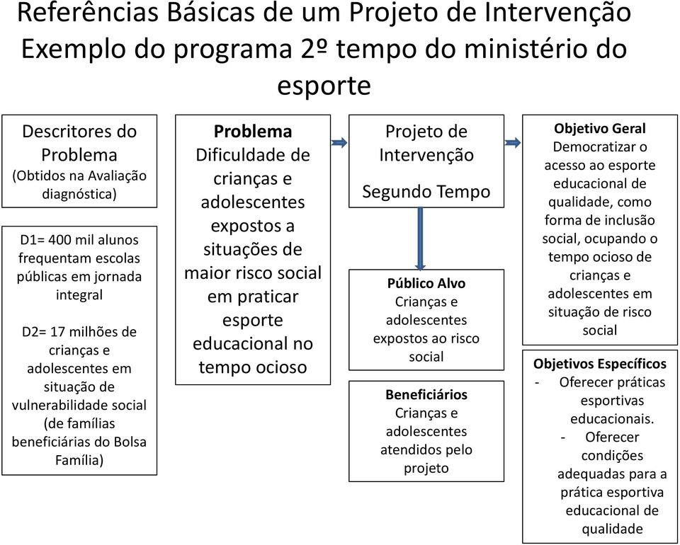 adolescentes expostos a situações de maior risco social em praticar esporte educacional no tempo ocioso Projeto de Intervenção Segundo Tempo Público Alvo Crianças e adolescentes expostos ao risco