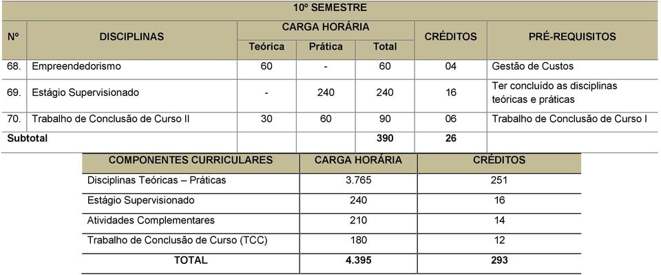 180 12 TOTAL 4.395 293 68. Empreendedorismo 60-60 04 Gestão de Custos 69.