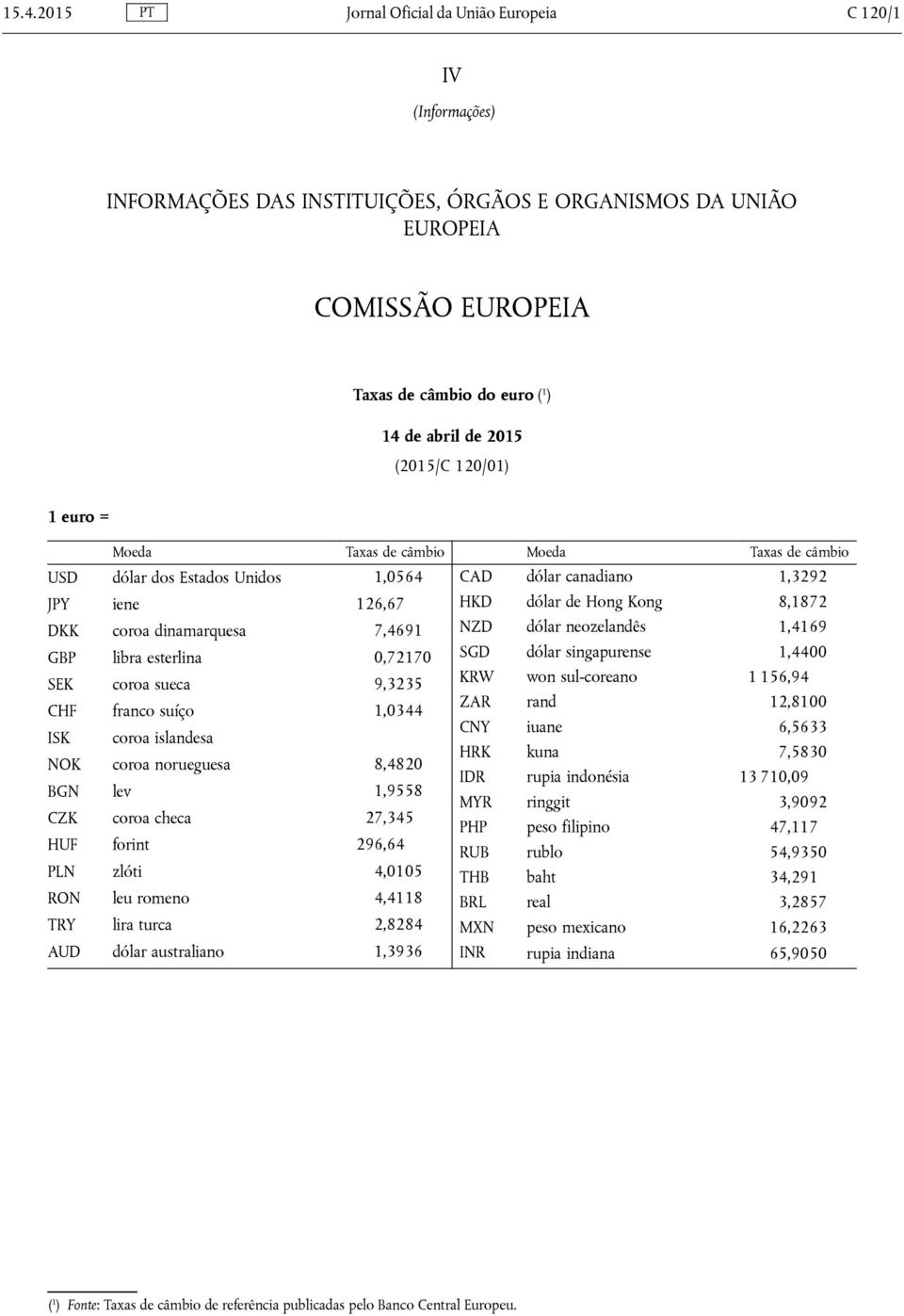 suíço 1,0344 ISK coroa islandesa NOK coroa norueguesa 8,4820 BGN lev 1,9558 CZK coroa checa 27,345 HUF forint 296,64 PLN zlóti 4,0105 RON leu romeno 4,4118 TRY lira turca 2,8284 AUD dólar australiano