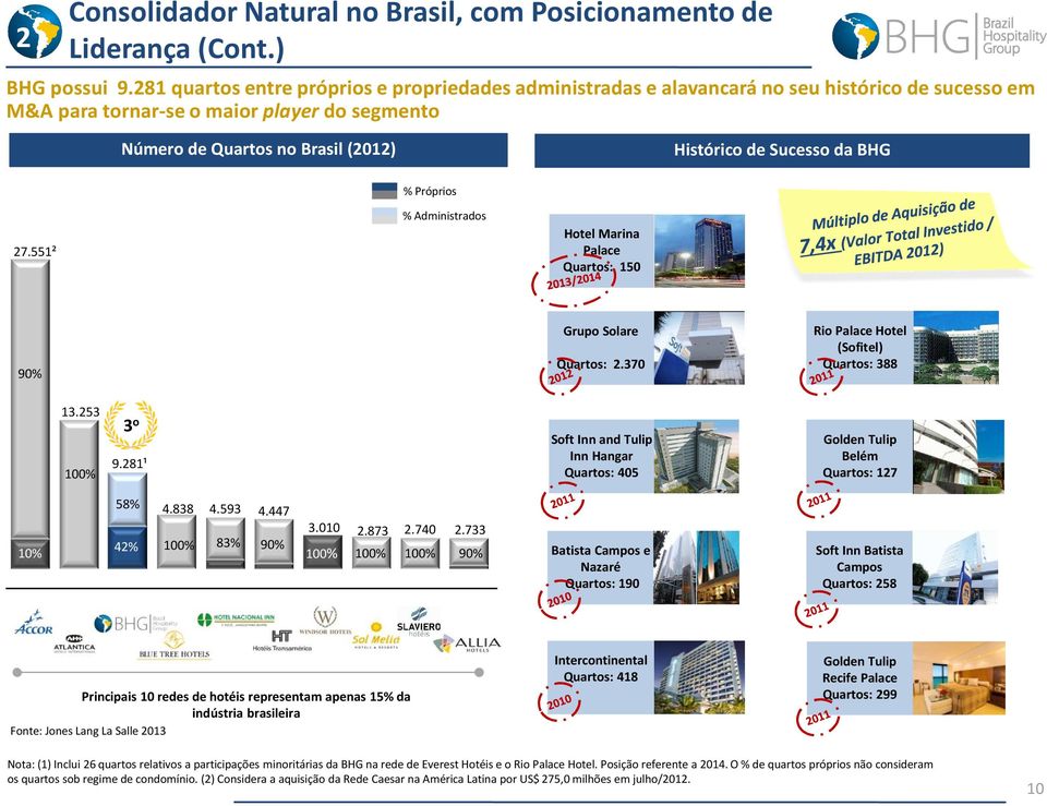 Sucesso da BHG 27.551² % Próprios % Administrados Hotel Marina Palace Quartos: 150 90% Grupo Solare Quartos: 2.370 Rio PalaceHotel (Sofitel) Quartos: 388 13.253 3 o 9.281¹ 100% 58% 100% 4.838 4.593 4.