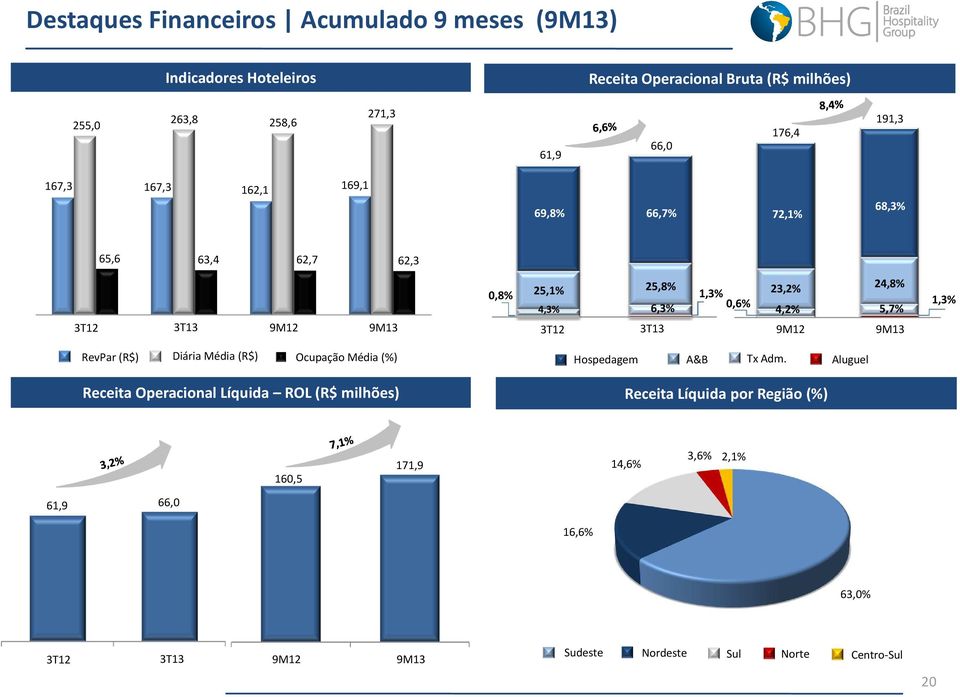 0,6% 4,2% 5,7% 3T12 3T13 9M12 9M13 1,3% RevPar(R$) Diária Média(R$) Ocupação Média(%) Hospedagem A&B Tx Adm.