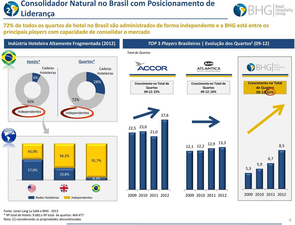 Cadeias Hoteleiras 28% Crescimento no Total de Quartos 09-12: 22% Crescimento no Total de Quartos 09-12: 10% Crescimento no Total de Quartos 09-12: 61% 92% 72% Independentes Independentes 27,6 22,5