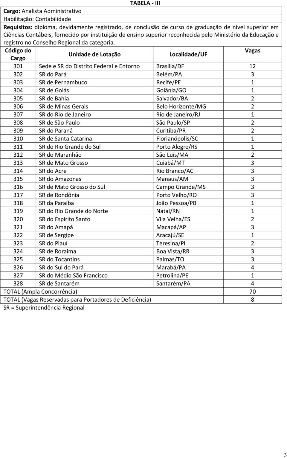 Código do Vagas Unidade de Lotação Localidade/UF Cargo 301 Sede e SR do Distrito Federal e Entorno Brasília/DF 12 302 SR do Pará Belém/PA 3 303 SR de Pernambuco Recife/PE 1 304 SR de Goiás Goiânia/GO
