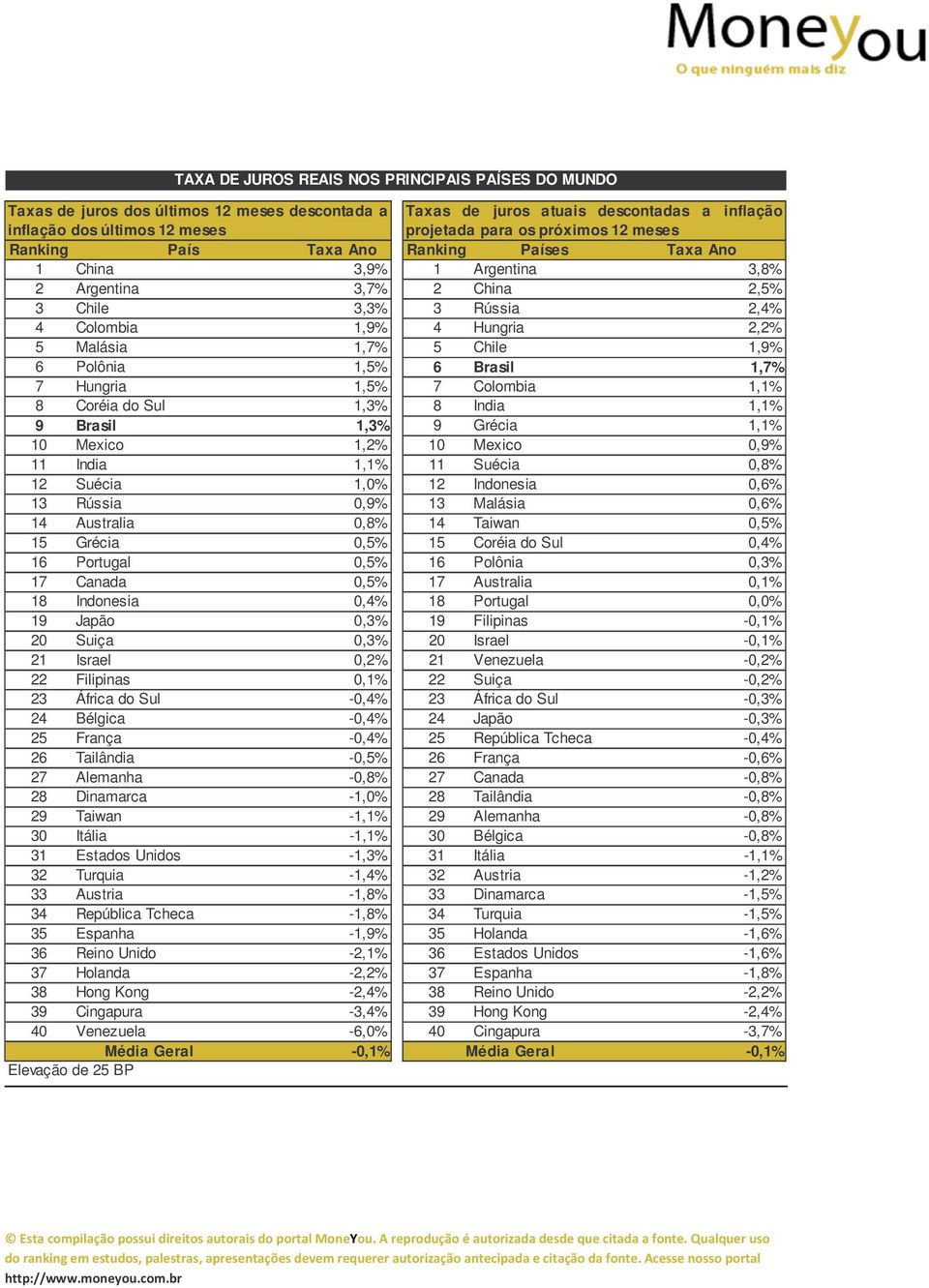 Brasil 1,3% 9 Grécia 1,1% 10 Mexico 1,2% 10 Mexico 0,9% 11 India 1,1% 11 Suécia 0,8% 12