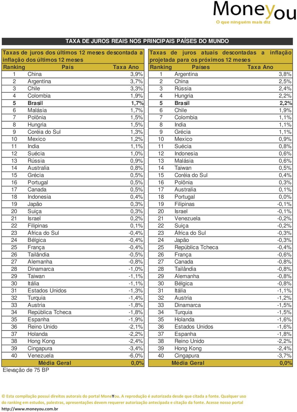 Coréia do Sul 1,3% 9 Grécia 1,1% 10 Mexico 1,2% 10 Mexico 0,9% 11 India 1,1% 11 Suécia