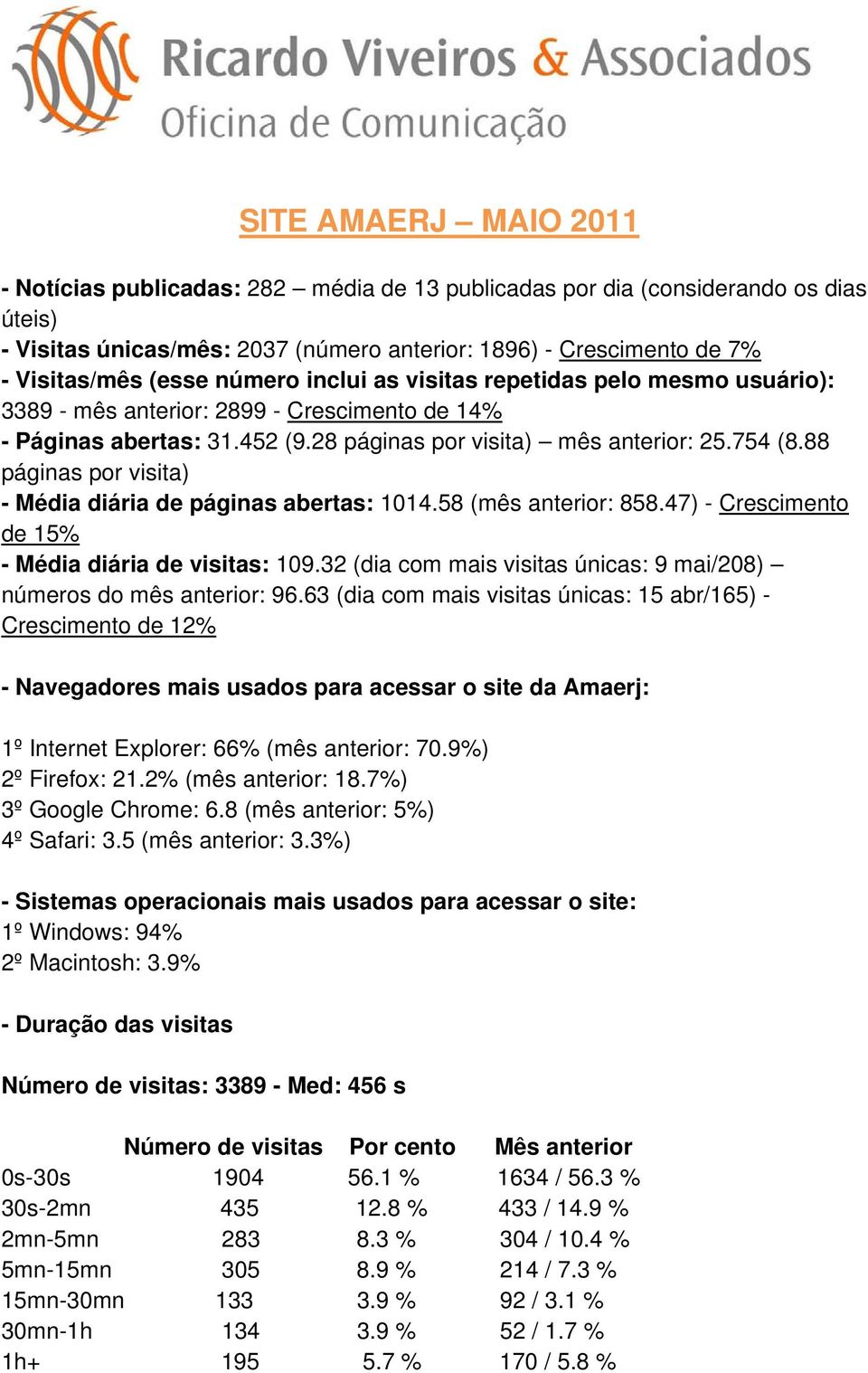 88 páginas por visita) - Média diária de páginas abertas: 1014.58 (mês anterior: 858.47) - Crescimento de 15% - Média diária de visitas: 109.