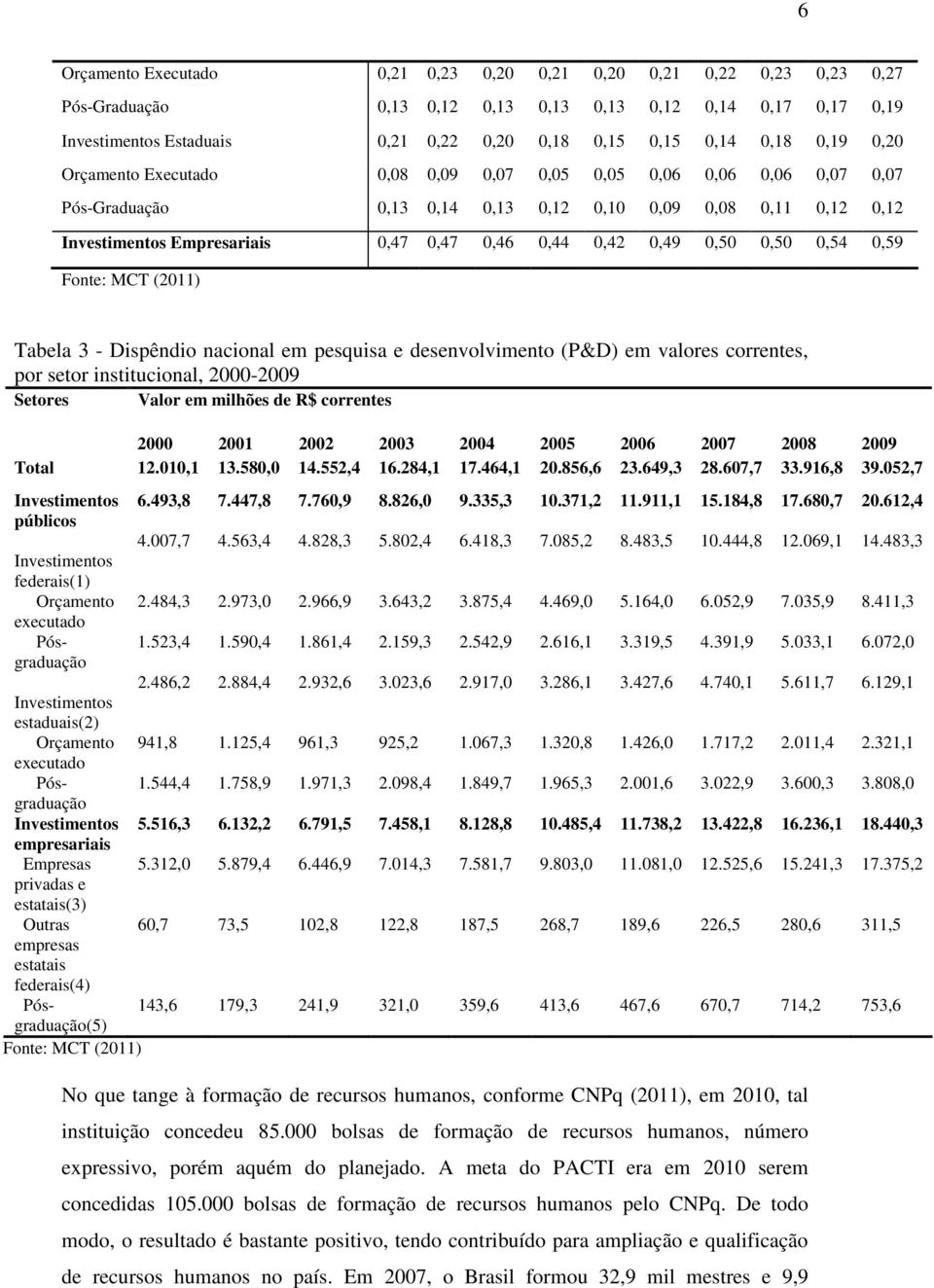 0,49 0,50 0,50 0,54 0,59 Fonte: MCT (2011) Tabela 3 - Dispêndio nacional em pesquisa e desenvolvimento (P&D) em valores correntes, por setor institucional, 2000-2009 Setores Valor em milhões de R$