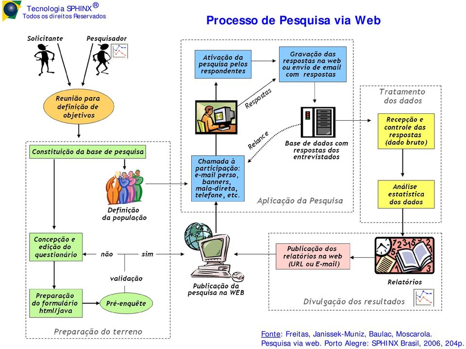 http://gianti.ea.ufrgs.br Freitas, Janissek-Muniz, http://www.sphinxbrasil.