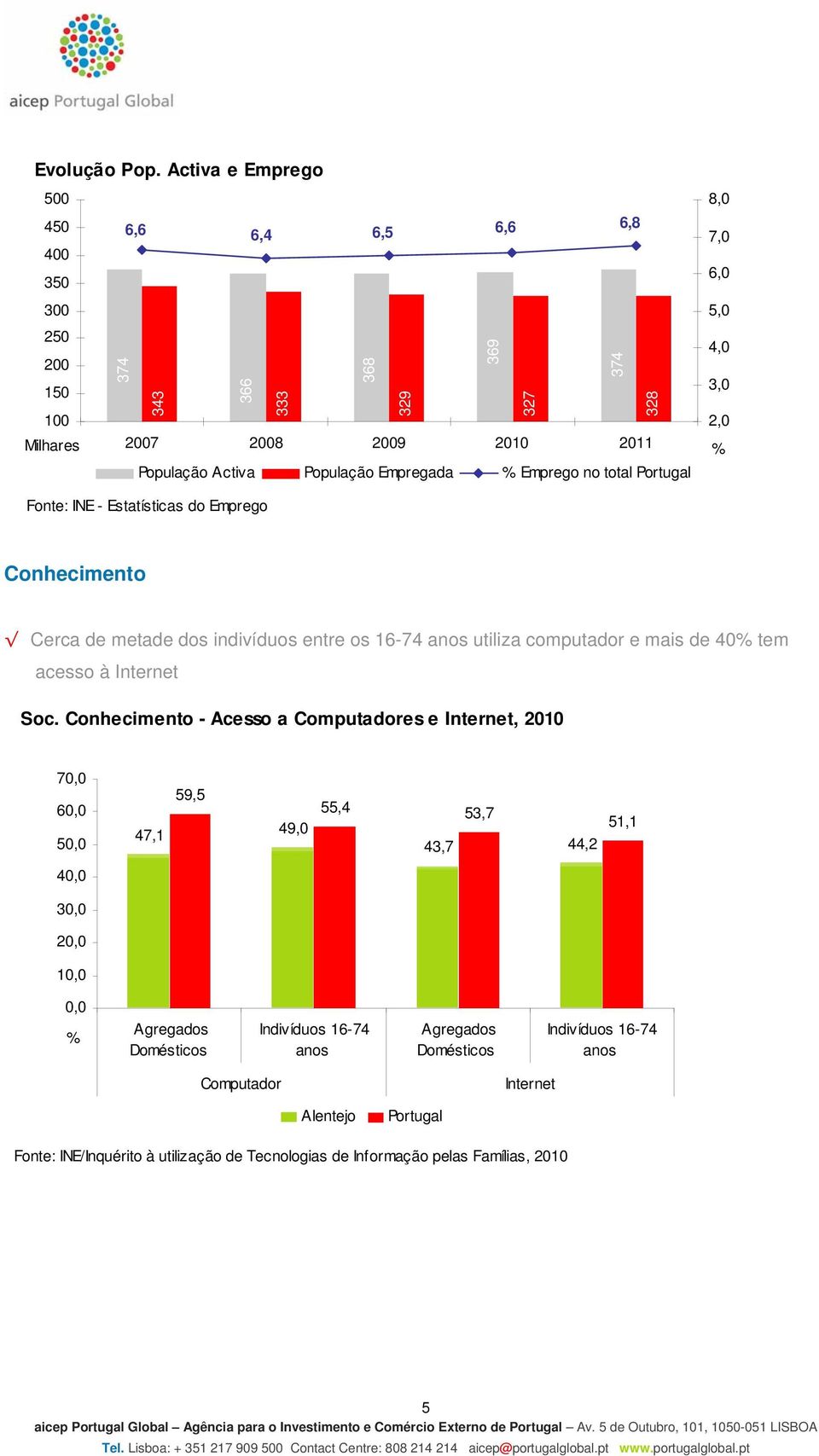 total 8,0 7,0 6,0 5,0 4,0 3,0 2,0 % - Estatísticas do Emprego Conhecimento Cerca de metade dos indivíduos entre os 16-74 anos utiliza computador e mais de 40% tem acesso à Internet Soc.