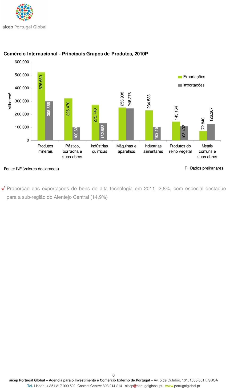 156 Industrias alimentares 143.164 108.402 Produtos do reino vegetal 72.840 126.