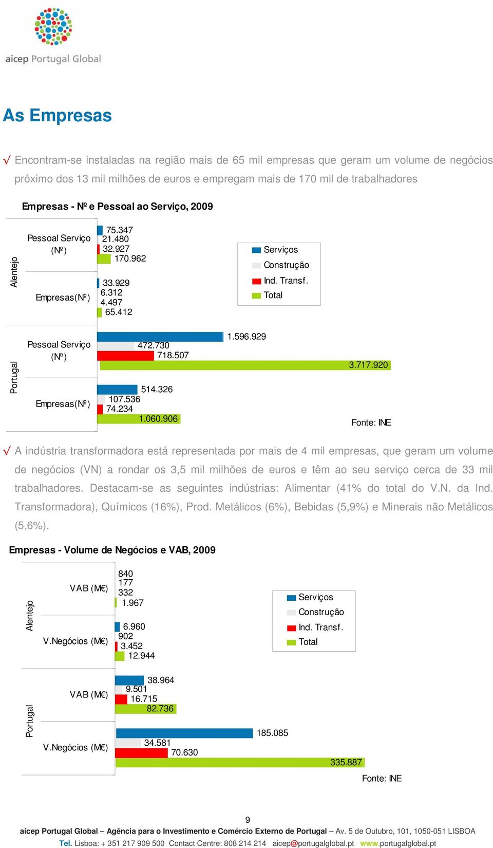 906 Serviços Construção Ind. Transf. Total 1.596.929 3.717.