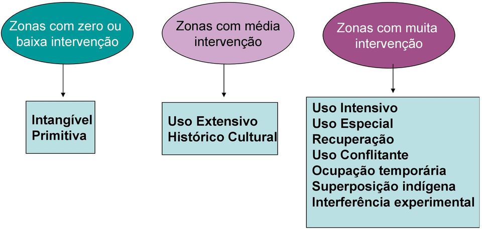 Histórico Cultural Uso Intensivo Uso Especial Recuperação Uso