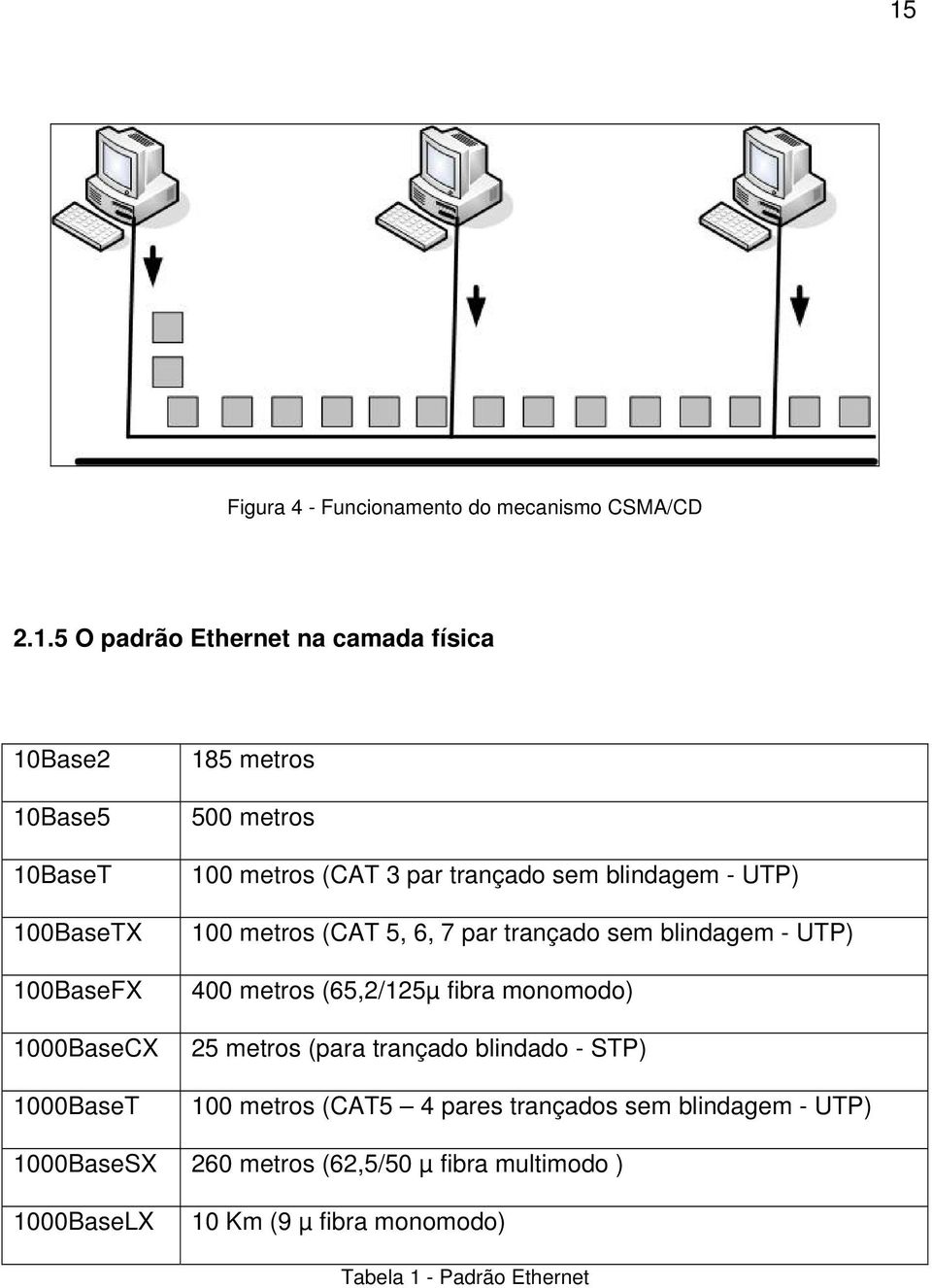 sem blindagem - UTP) 400 metros (65,2/125µ fibra monomodo) 25 metros (para trançado blindado - STP) 100 metros (CAT5 4 pares trançados