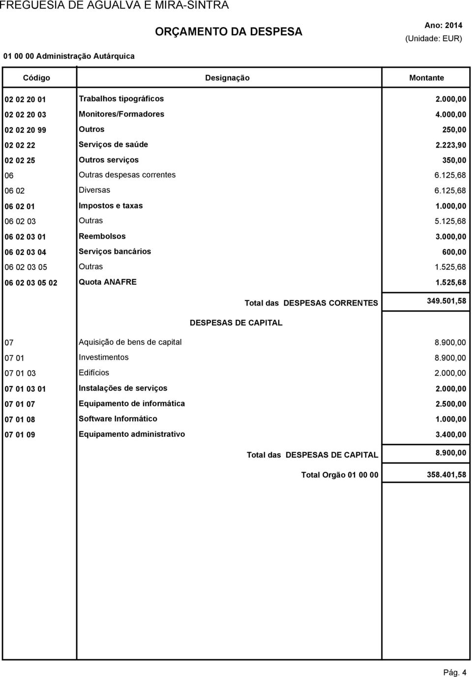 000,00 06 02 03 04 Serviços bancários 600,00 06 02 03 05 Outras 1.525,68 06 02 03 05 02 Quota ANAFRE 1.525,68 Total das DESPESAS CORRENTES 349.