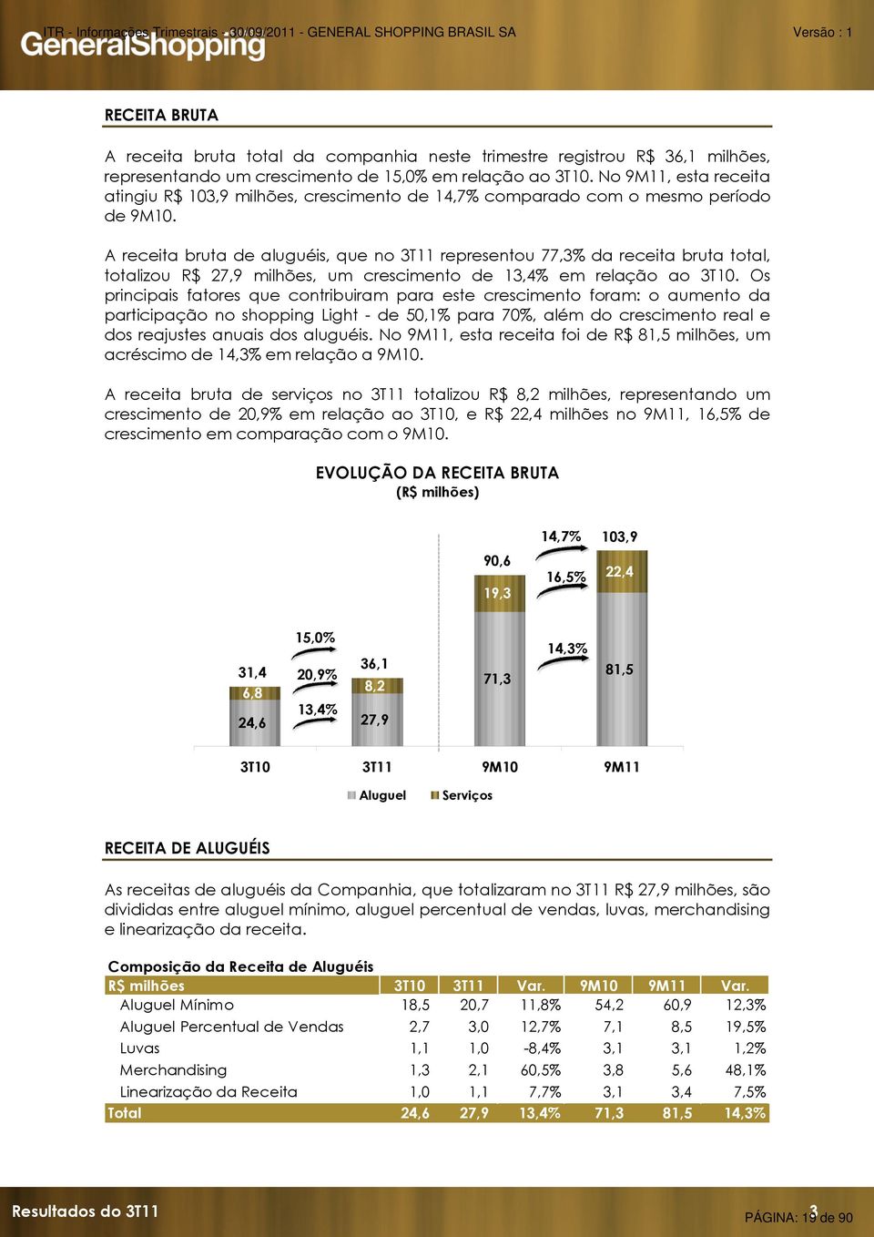 A receita bruta de aluguéis, que no 3T11 representou 77,3% da receita bruta total, totalizou R$ 27,9 milhões, um crescimento de 13,4% em relação ao 3T10.