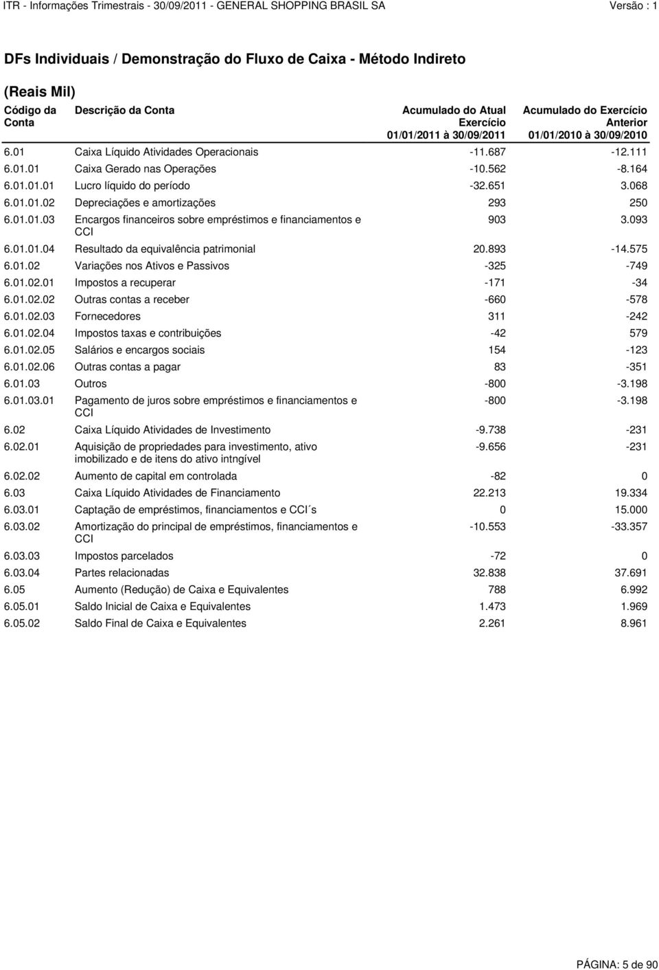 02 Caixa Líquido Atividades de Investimento -9.738-231 6.02.01 Aquisição de propriedades para investimento, ativo imobilizado e de itens do ativo intngível -800-3.198-9.656-231 6.02.02 Aumento de capital em controlada -82 0 6.