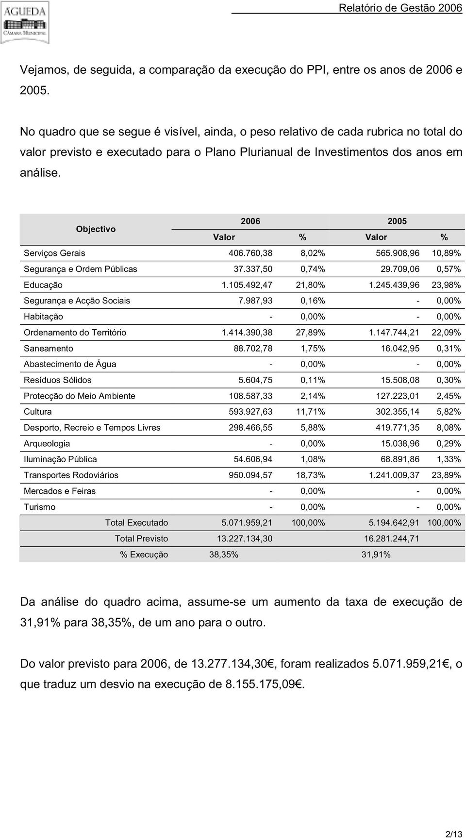 Objectivo 2006 2005 Valor % Valor % Serviços Gerais 406.760,38 8,02% 565.908,96 10,89% Segurança e Ordem Públicas 37.337,50 0,74% 29.709,06 0,57% Educação 1.105.492,47 21,80% 1.245.