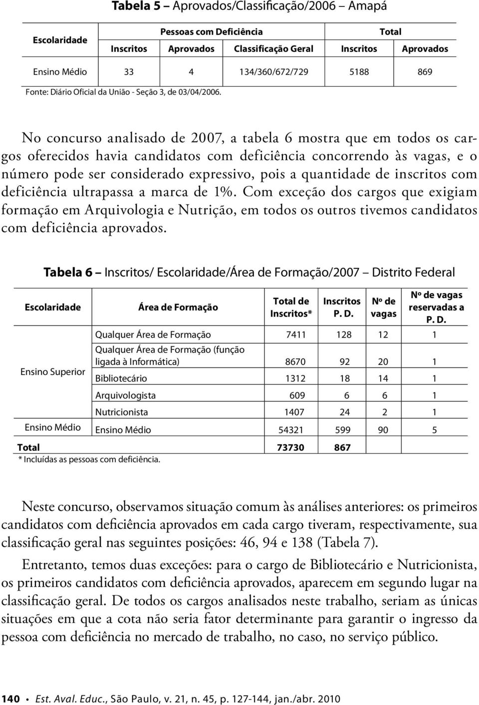 No concurso analisado de 2007, a tabela 6 mostra que em todos os cargos oferecidos havia candidatos com deficiência concorrendo às vagas, e o número pode ser considerado expressivo, pois a quantidade