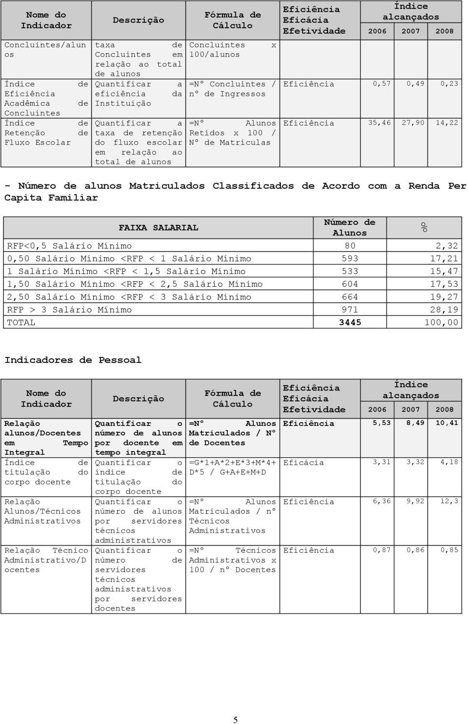 Retidos x 100 / Nº de Matrículas Eficiência Eficácia Efetividade Índice alcançados 2006 2007 2008 Eficiência 0,57 0,49 0,23 Eficiência 35,46 27,90 14,22 - Número de alunos Matriculados Classificados