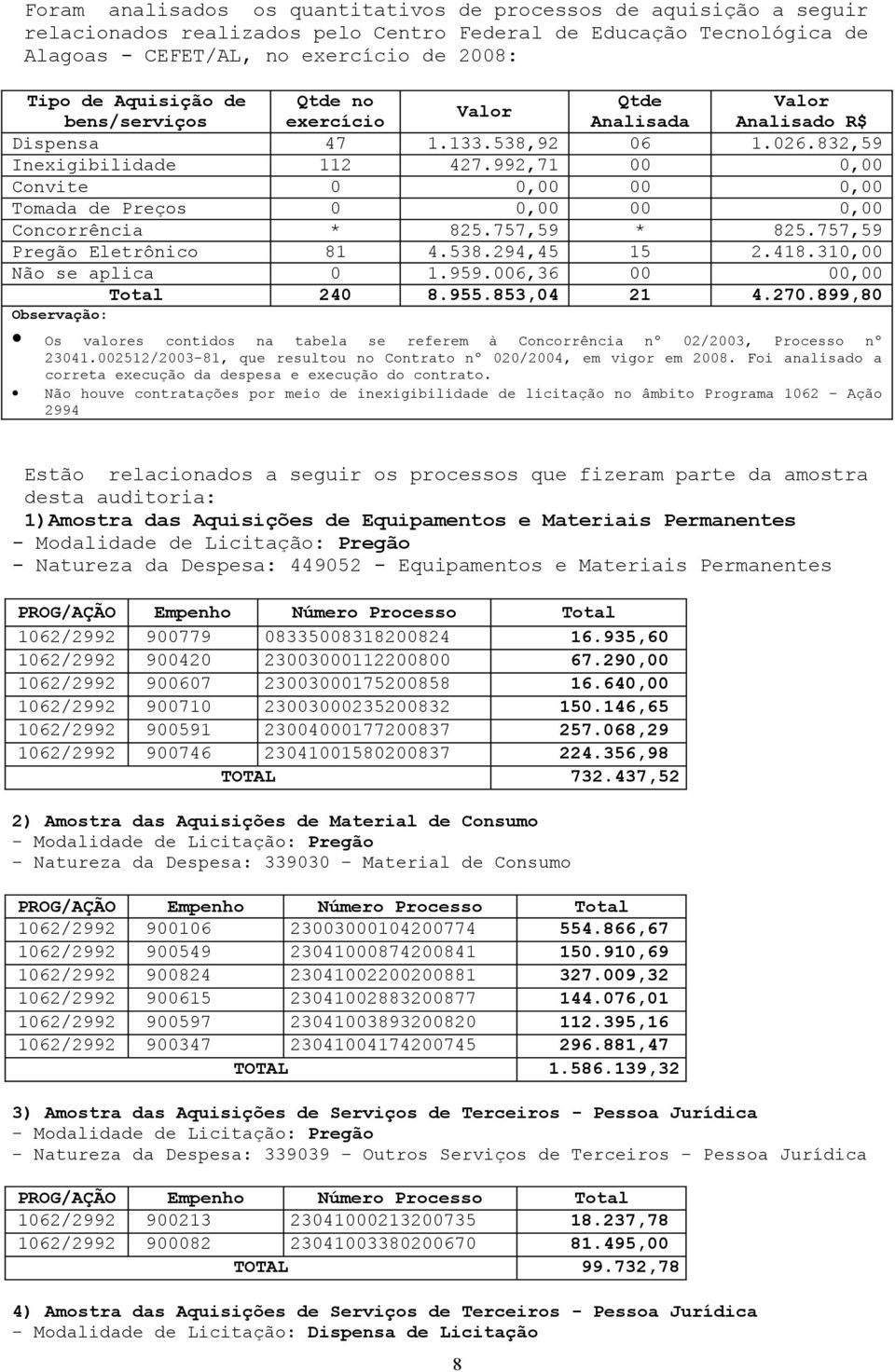 992,71 00 0,00 Convite 0 0,00 00 0,00 Tomada de Preços 0 0,00 00 0,00 Concorrência * 825.757,59 * 825.757,59 Pregão Eletrônico 81 4.538.294,45 15 2.418.310,00 Não se aplica 0 1.959.