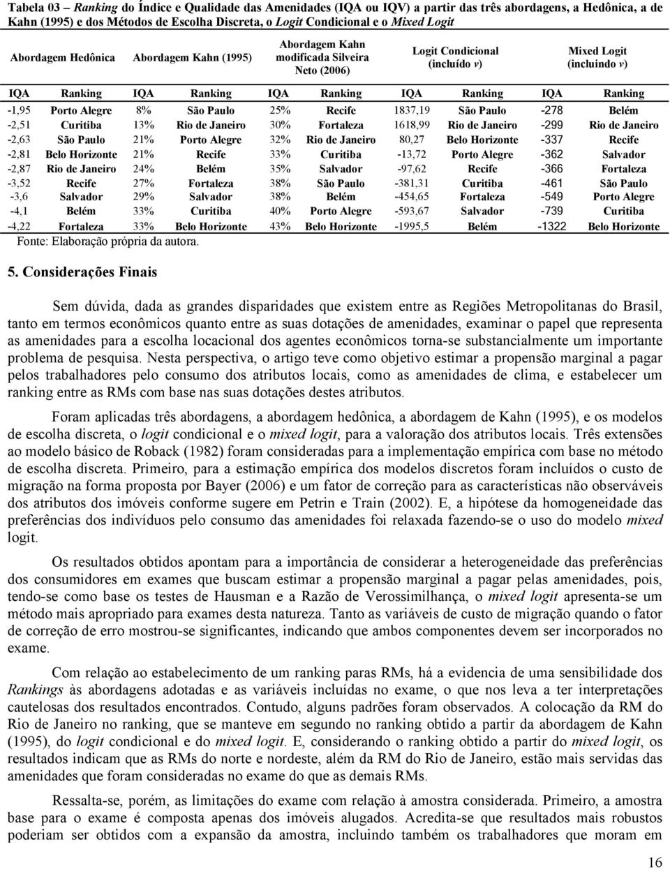 São Paulo 25% Recfe 1837,19 São Paulo -278 Belém -2,51 Curtba 13% Ro de Janero 30% Fortaleza 1618,99 Ro de Janero -299 Ro de Janero -2,63 São Paulo 21% Porto Alegre 32% Ro de Janero 80,27 Belo