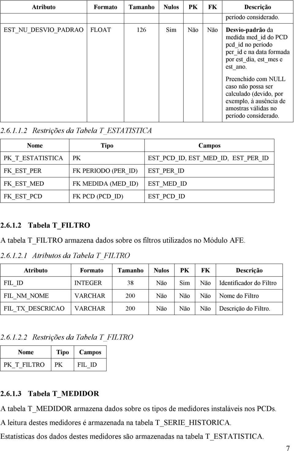 6 Sim Não Não Desvio-padrão da medida med_id do PCD pcd_id no período per_id e na data formada por est_dia, est_mes e est_ano. 2.6.1.