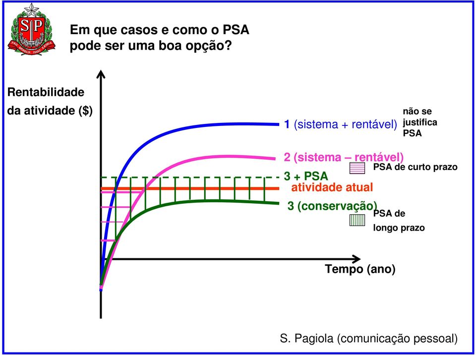 justifica PSA 2 (sistema rentável) 3 + PSA atividade atual 3