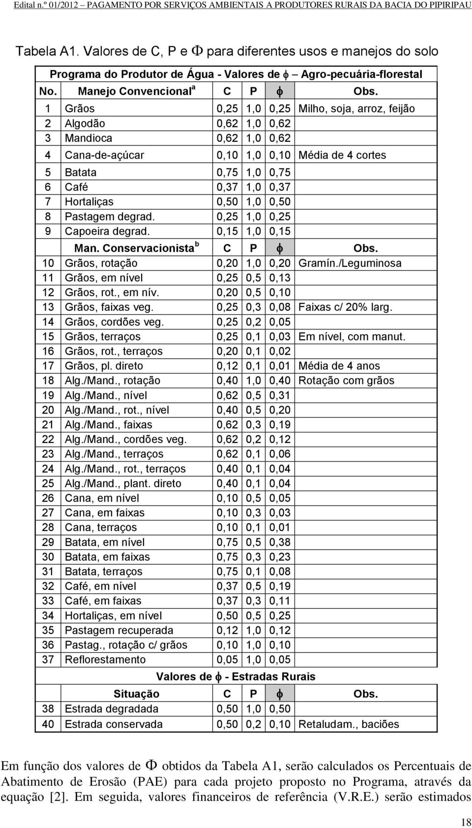 Hortaliças 0,50 1,0 0,50 8 Pastagem degrad. 0,25 1,0 0,25 9 Capoeira degrad. 0,15 1,0 0,15 Man. Conservacionista b C P Obs. 10 Grãos, rotação 0,20 1,0 0,20 Gramín.