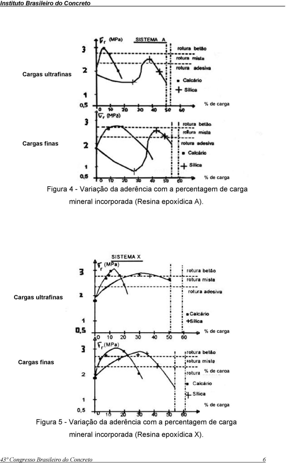 Cargas ultrafinas % de carga Cargas finas % de carga % de carga % de carga Figura 5 -