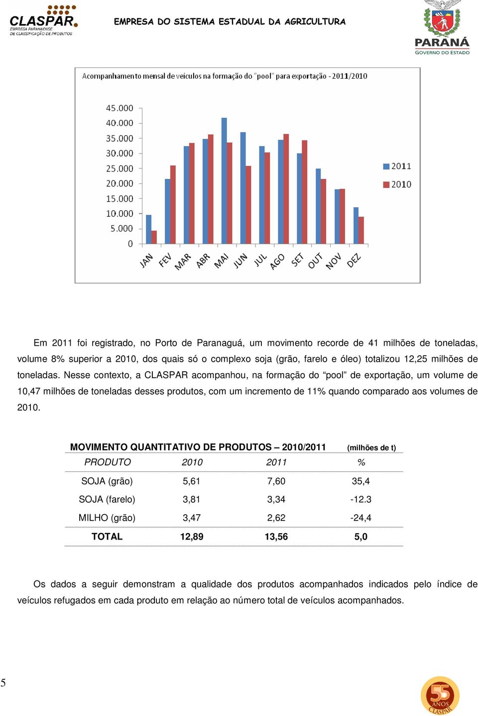 Nesse contexto, a CLASPAR acompanhou, na formação do pool de exportação, um volume de 10,47 milhões de toneladas desses produtos, com um incremento de 11% quando comparado aos volumes de 2010.