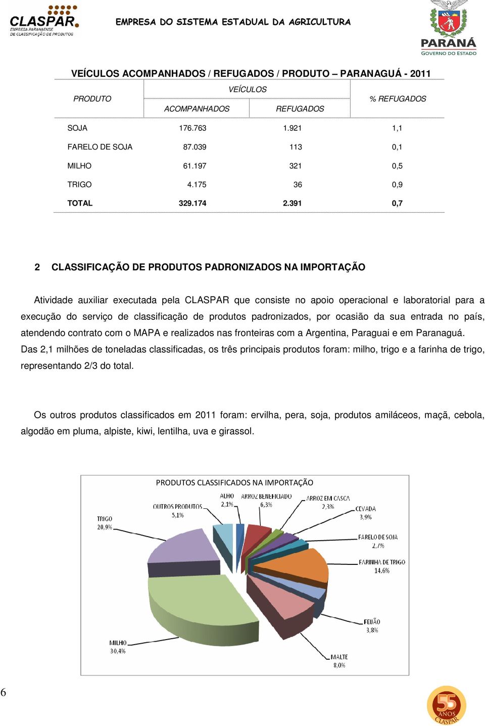 391 0,7 2 CLASSIFICAÇÃO DE PRODUTOS PADRONIZADOS NA IMPORTAÇÃO Atividade auxiliar executada pela CLASPAR que consiste no apoio operacional e laboratorial para a execução do serviço de classificação