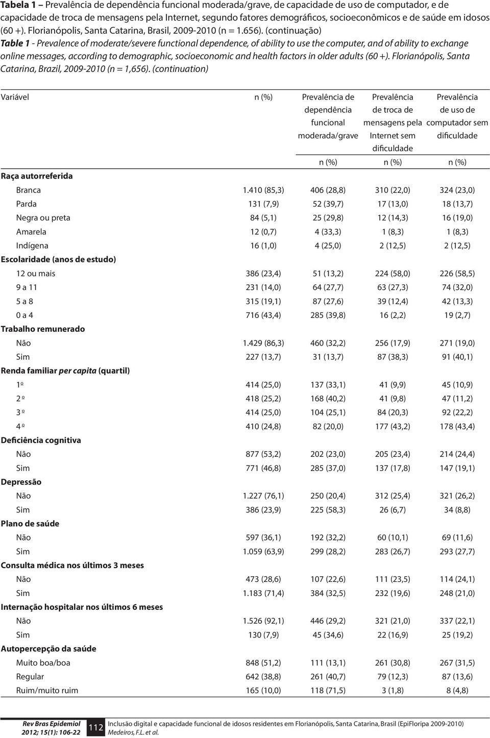 (continuação) Table 1 - Prevalence of moderate/severe functional dependence, of ability to use the computer, and of ability to exchange online messages, according to demographic, socioeconomic and