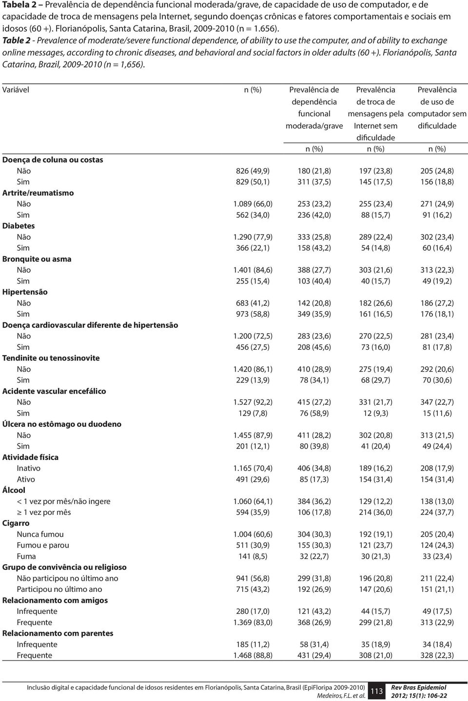 Table 2 - Prevalence of moderate/severe functional dependence, of ability to use the computer, and of ability to exchange online messages, according to chronic diseases, and behavioral and social