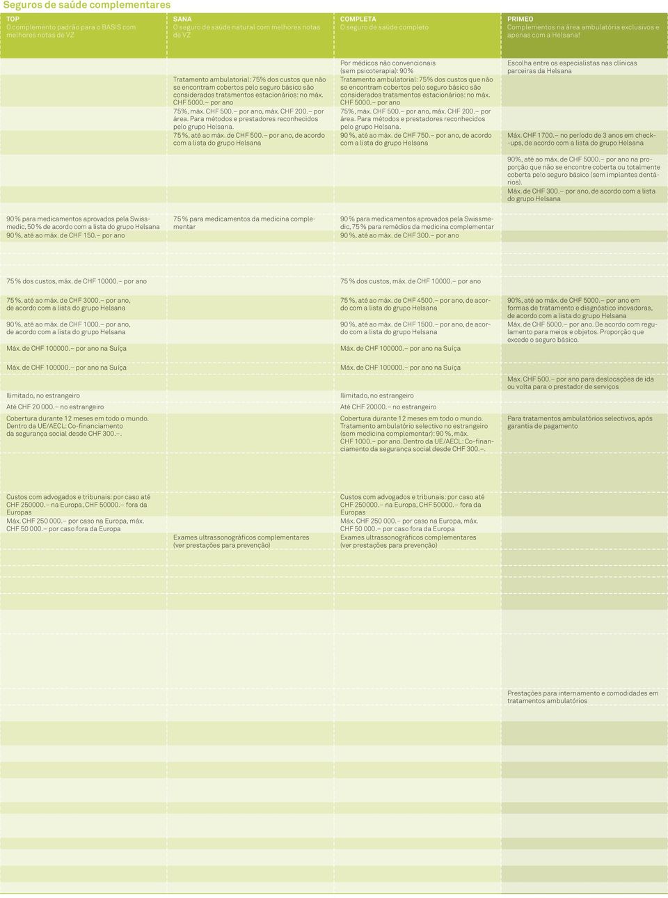 Tratamento ambulatorial: 75% dos custos que não se encontram cobertos pelo seguro básico são considerados tratamentos estacionários: no máx. CHF 5000. por ano 75%, máx. CHF 500. por ano, máx. CHF 200.