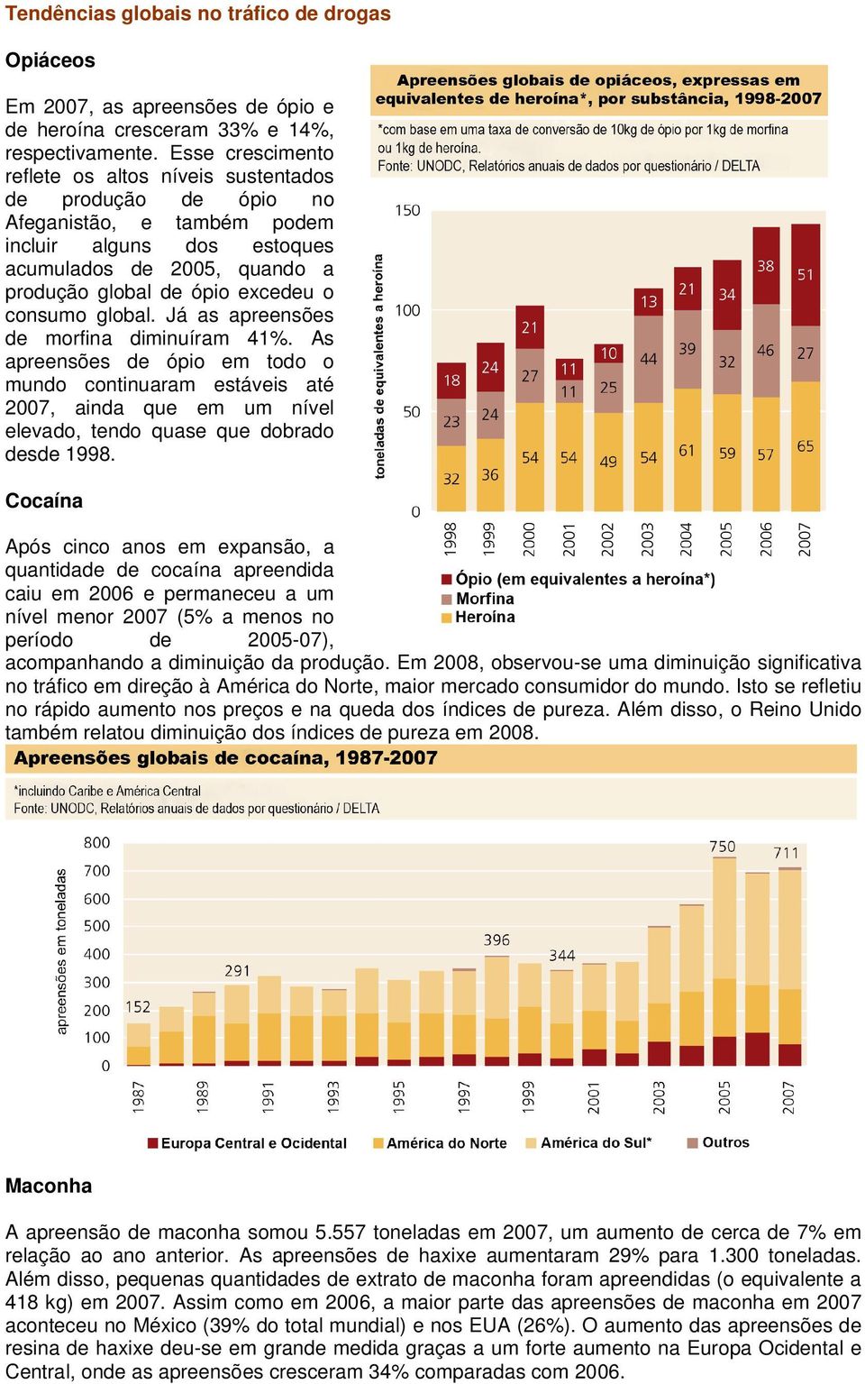 consumo global. Já as apreensões de morfina diminuíram 41%. As apreensões de ópio em todo o mundo continuaram estáveis até 2007, ainda que em um nível elevado, tendo quase que dobrado desde 1998.