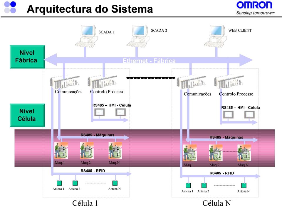 Célula PLC RS485 HMI - Célula PLC RS485 - Máquinas RS485 - Máquinas Maq.1 Maq.2 Maq.