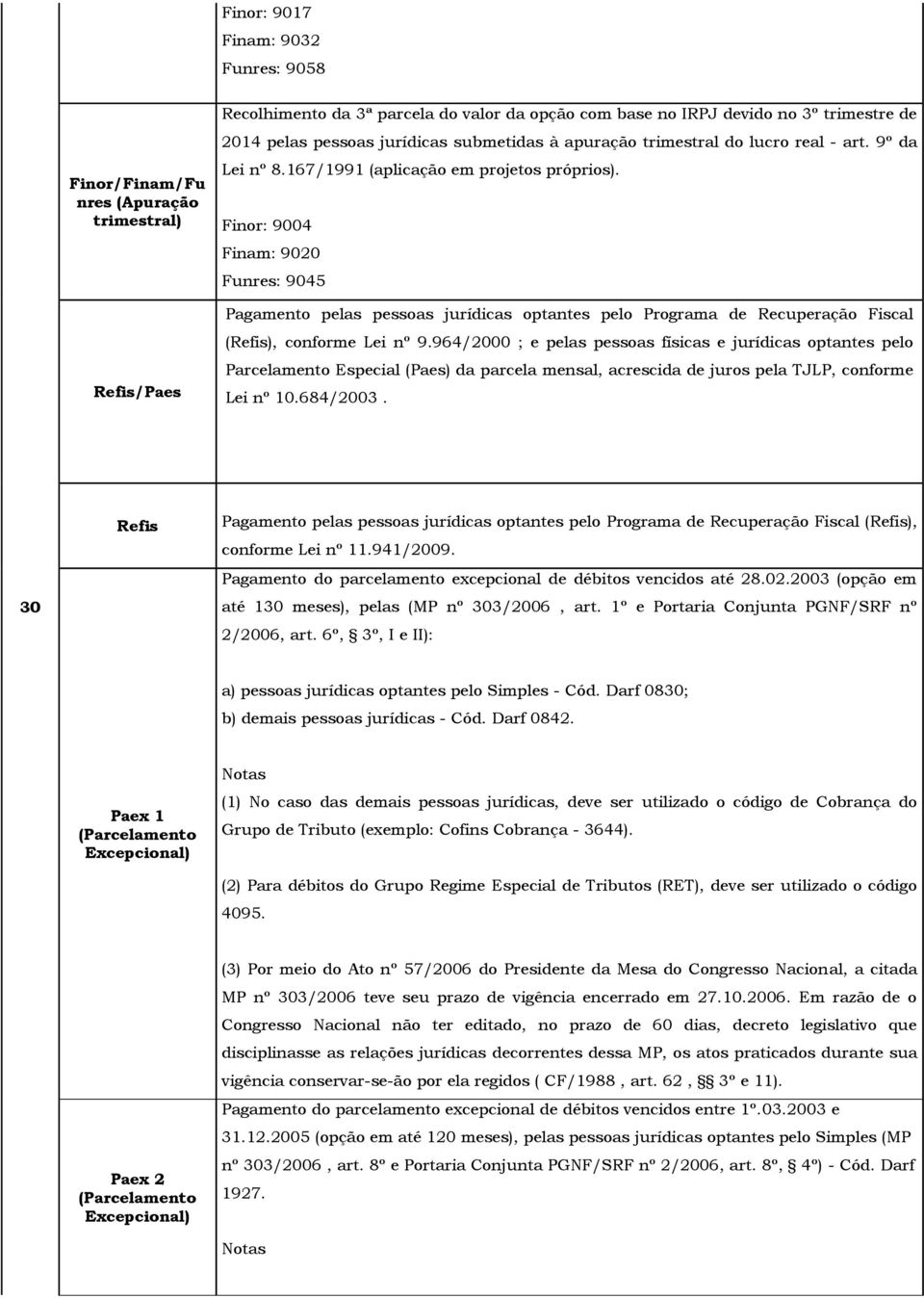 Finor: 9004 Finam: 9020 Funres: 9045 Pagamento pelas pessoas jurídicas optantes pelo Programa de Recuperação Fiscal (Refis), conforme Lei nº 9.