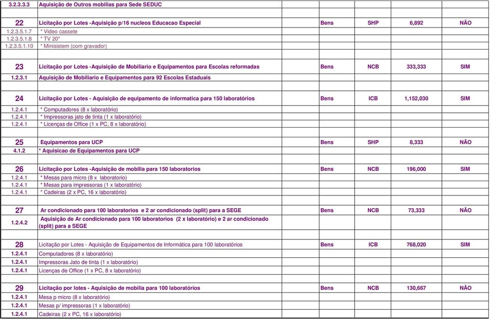 2.3.1 Aquisição de Mobiliario e Equipamentos para 92 Escolas Estaduais 24 Licitação por Lotes - Aquisição de equipamento de informatica para 150 laboratórios Bens ICB 1,152,030 SIM 1.2.4.1 * Computadores (8 x laboratório) 1.