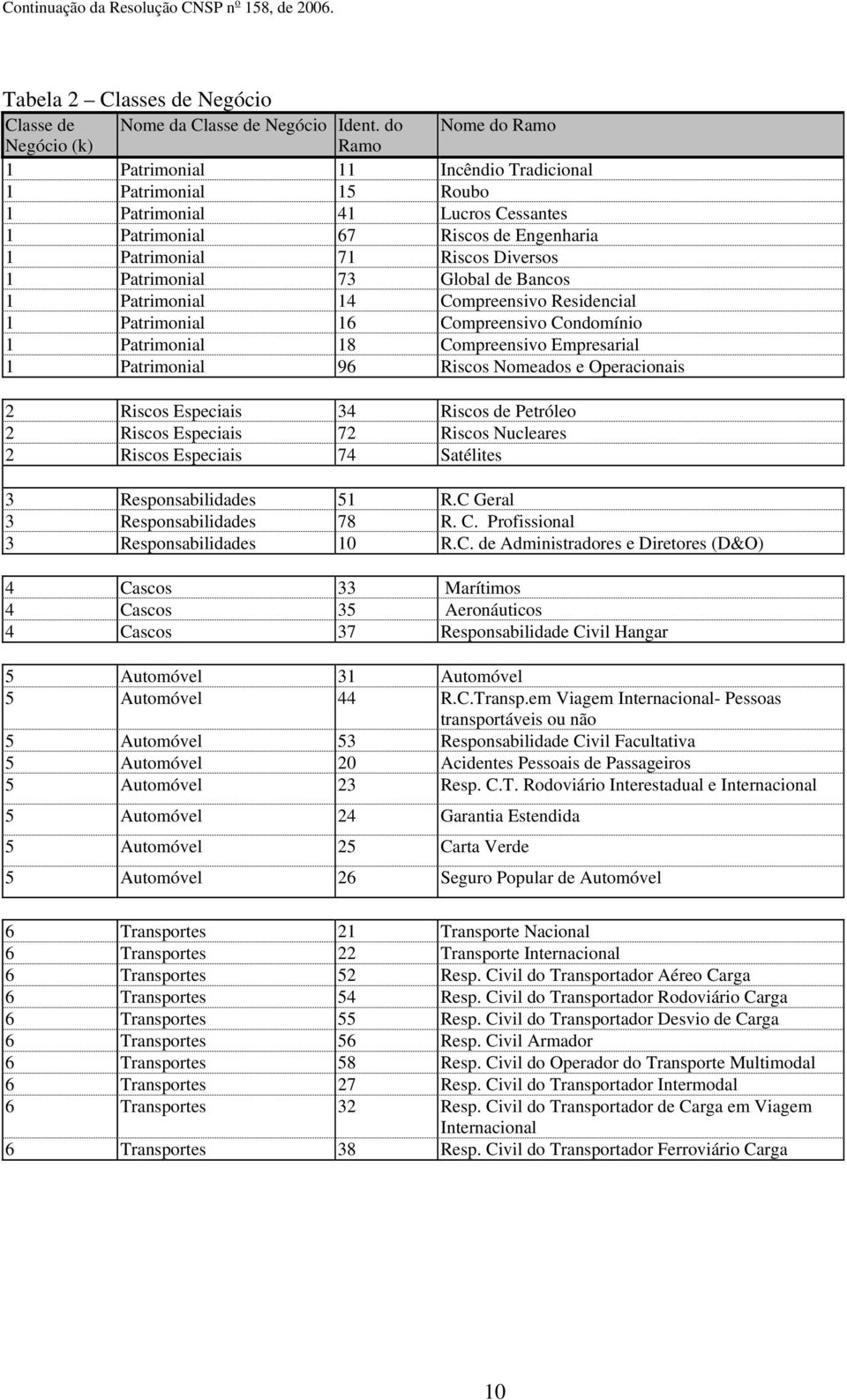 Global de Bancos Patrimonial 4 Compreensivo Residencial Patrimonial 6 Compreensivo Condomínio Patrimonial 8 Compreensivo Empresarial Patrimonial 96 Riscos Nomeados e Operacionais 2 Riscos Especiais