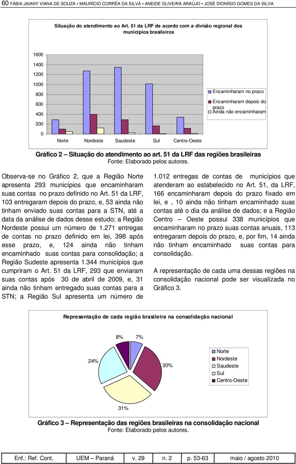 Saudeste Sul Centro-Oeste Gráfico 2 Situação do atendimento ao art. 51 da LRF das regiões brasileiras Fonte: Elaborado pelos autores.