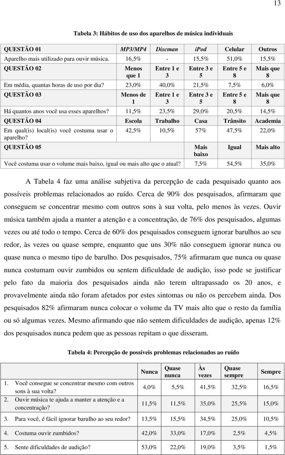 23,0% 40,0% 21,5% 7,5% 6,0% QUESTÃO 03 Menos de 1 Entre 1 e 3 Entre 3 e 5 Entre 5 e 8 Mais que 8 Há quantos anos você usa esses aparelhos?