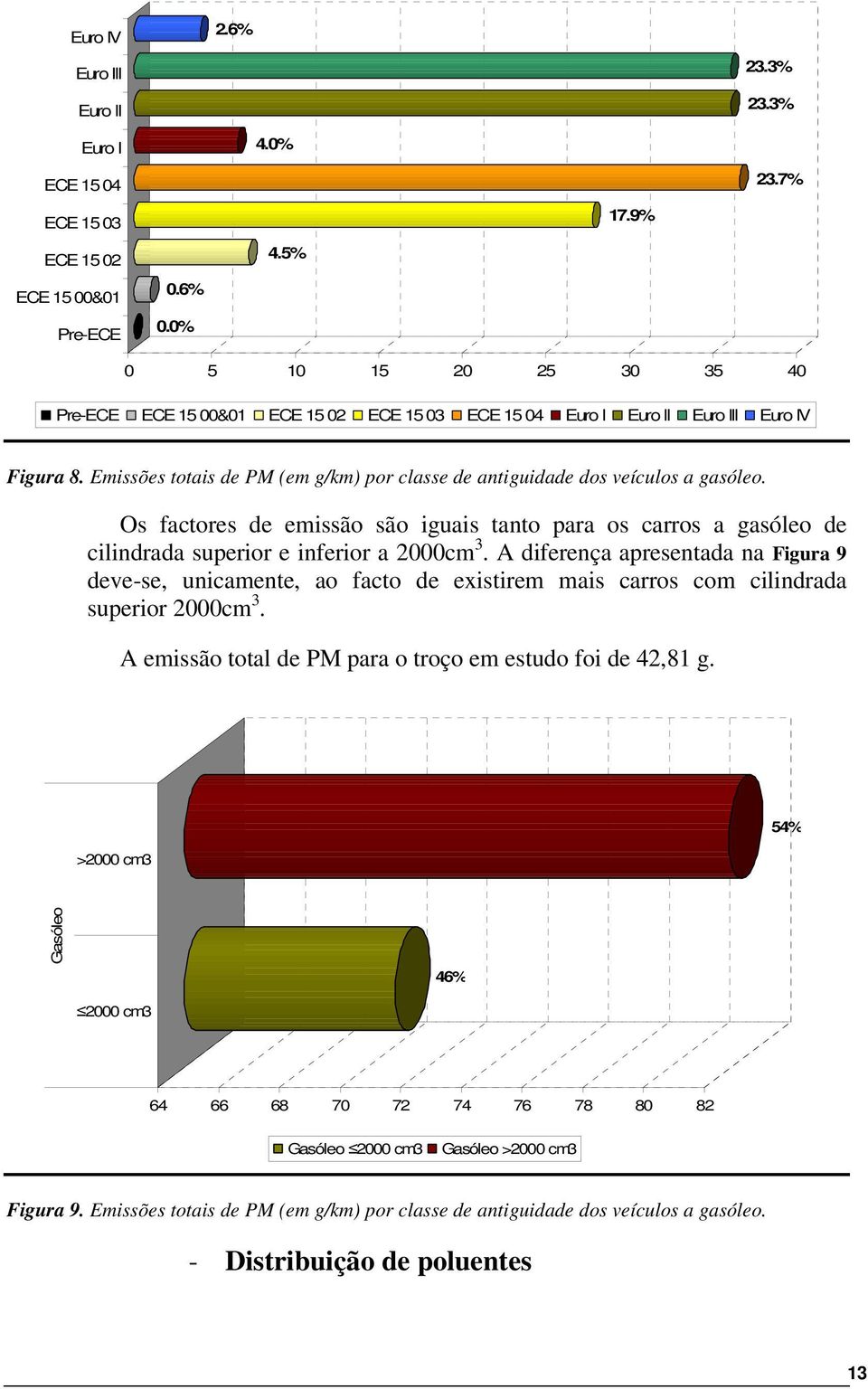 Emissões totais de PM (em g/km) por classe de antiguidade dos veículos a gasóleo. Os factores de emissão são iguais tanto para os carros a gasóleo de cilindrada superior e inferior a 2000cm 3.